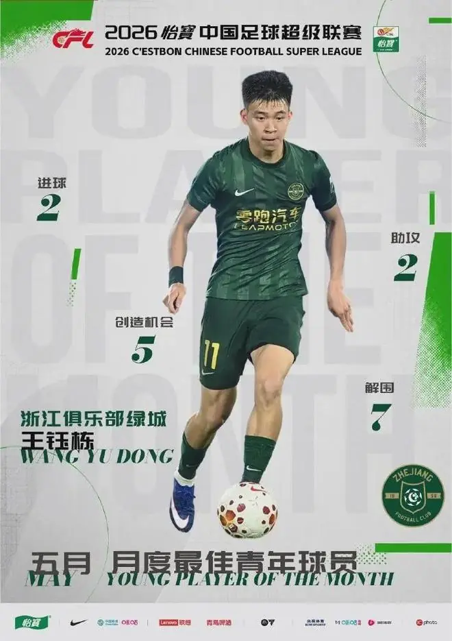 荣誉还是枷锁？王钰栋当选5月最佳，球迷：今夏不走，又等明年了