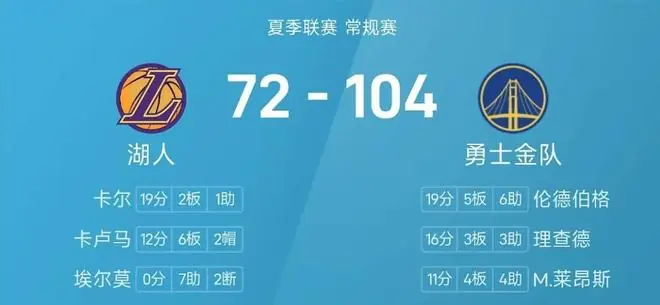 仅出战23分钟!狂砍19+2+1+1:湖人24号秀真香!