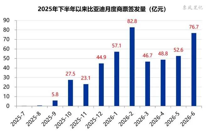 比亚迪商票承兑余额增长至249亿元