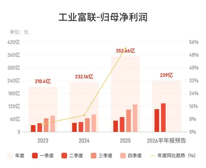 工业富联：预计上半年归母净利润同比增长93%-101%，AI服务器营收增超230%