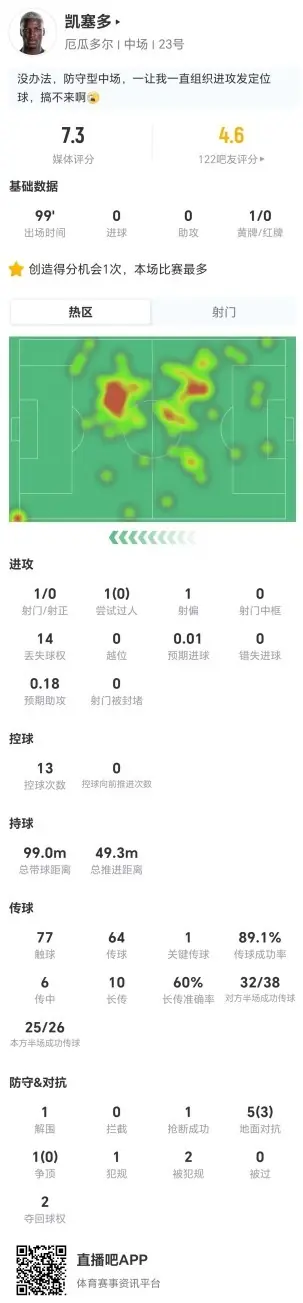 凯塞多本场14丢失球权+10长传6成功+6对抗3成功 获评7.3分