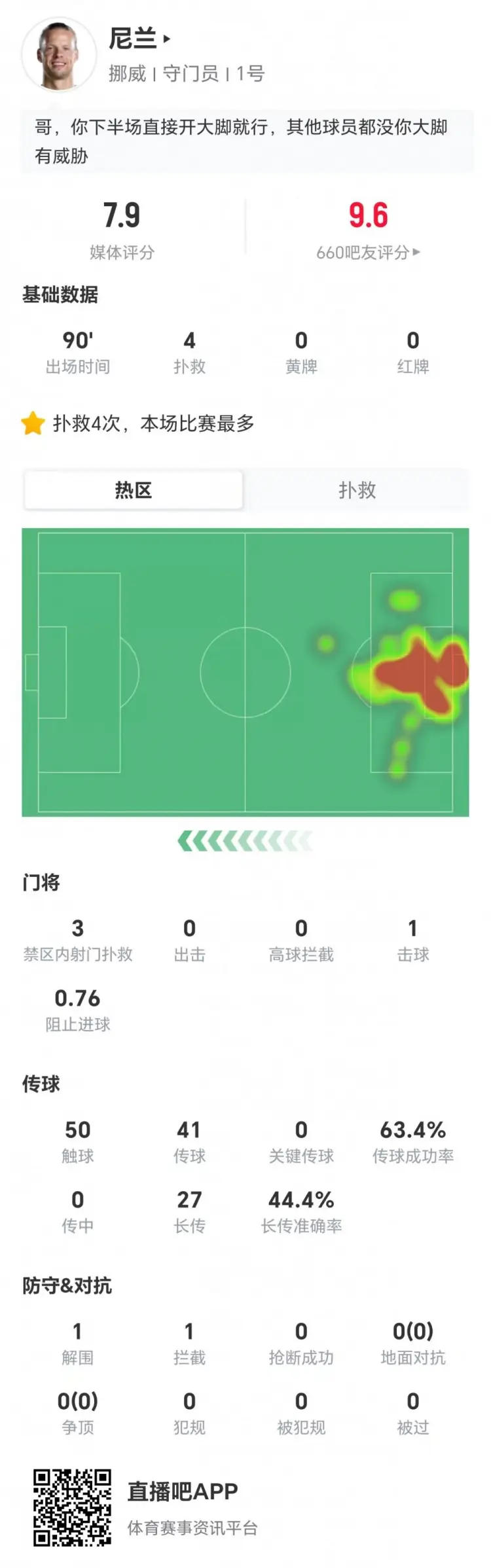 尼兰本场1失球+1扑点 4扑救+阻止进球0.76 27长传12成功 获7.9分