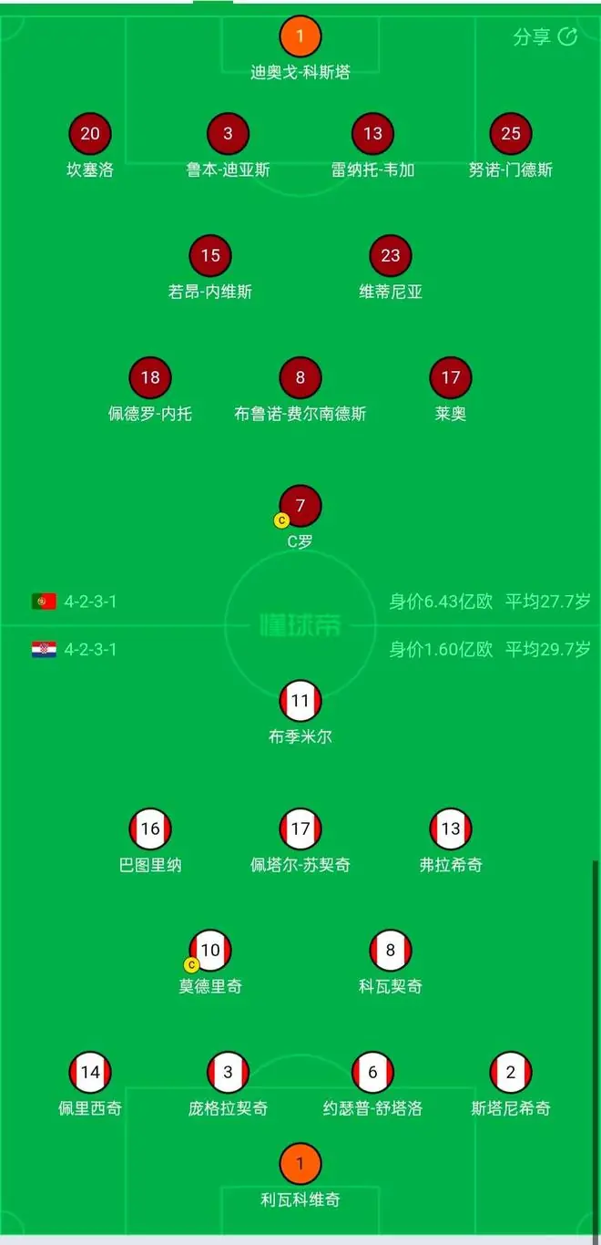 相比小组赛末轮首发,葡萄牙队更换两人,克罗地亚未做调整