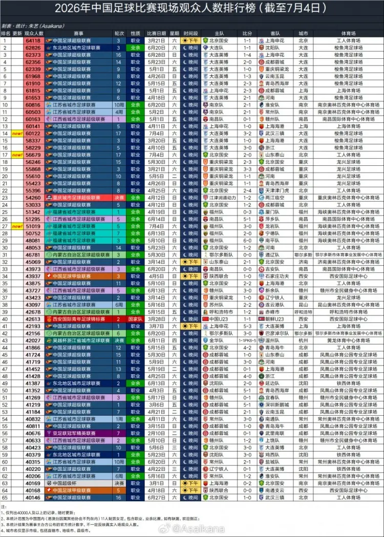 英博vs三镇60122人,排2026年中国足球比赛现场观众人数第14位