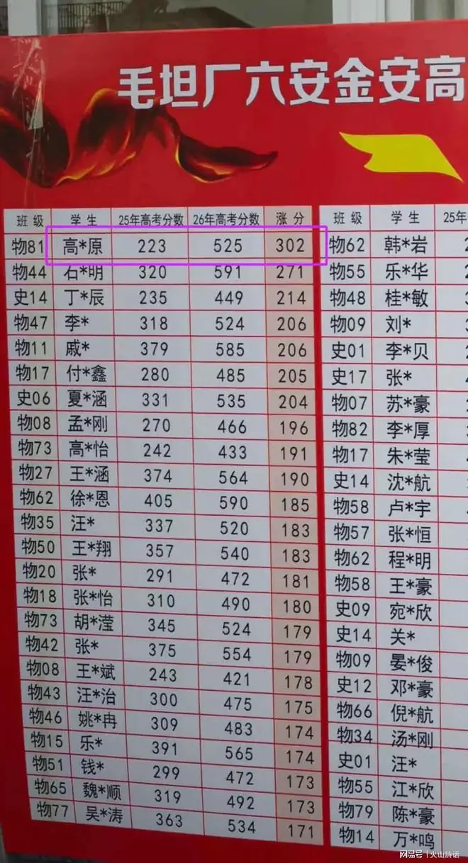 毛坦厂中学放榜！有考生从223分暴涨302分，大批复读生涨超150分