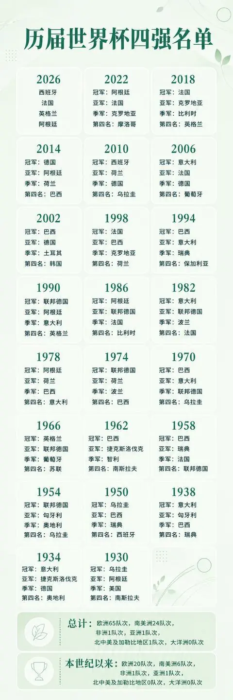 一图速览丨历届世界杯四强名单