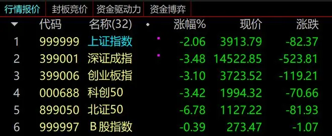 A股遭遇今年最惨一跌,兆易创新等176股跌停,专家火线解读:3900点不看空,现在买券商等于05年买银行,2年暴涨6倍或重演