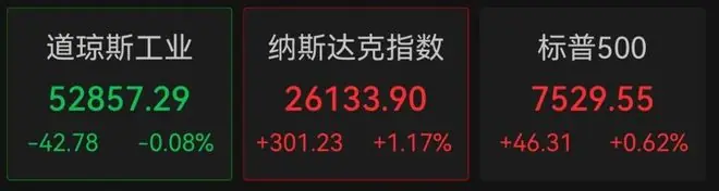美股芯片股全线大涨，AMD拉升涨超9%，中概股齐涨，特斯拉涨超4%