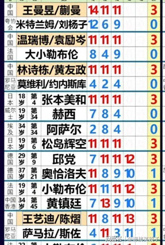7.1日凌晨乒赛：世界第二爆冷，林诗栋狂胜仅让对手10分