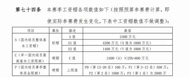CBA官方：新赛季国内球员顶薪仍为600万人民币，奖金限额上限为2000万