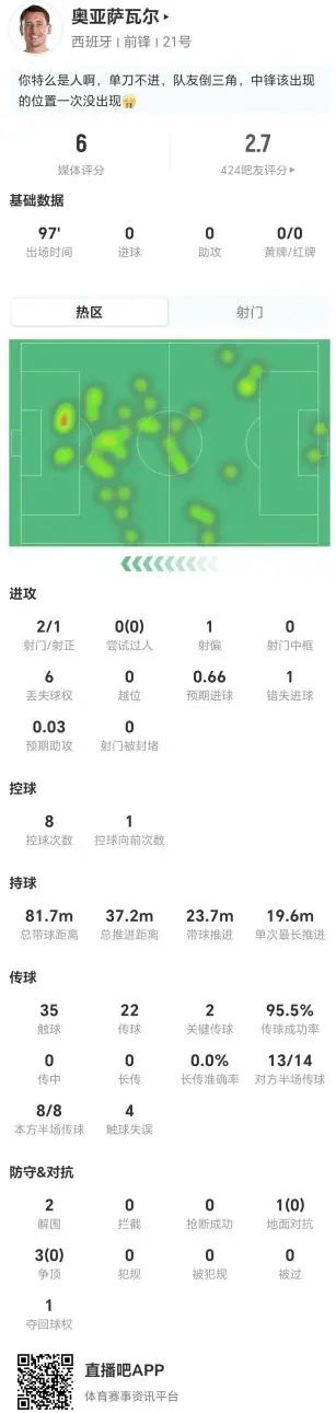 踢飞大单刀!奥亚萨瓦尔本场2射1正 2关键传球+4对抗0成功 获6分
