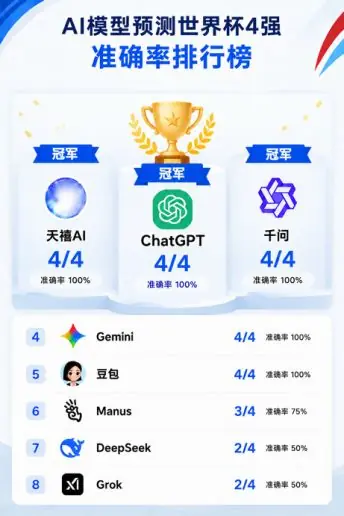 世界杯四强AI预测成绩单公布，五款模型实现全中，DeepSeek、Grok激进押注黑马仅五成准确率