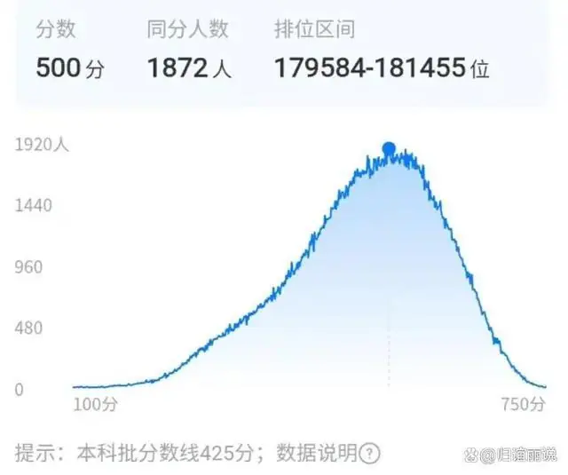扎心现实来了：广东500分“看似稳上本科”，但今年或有数万人被公办本科直接淘汰！