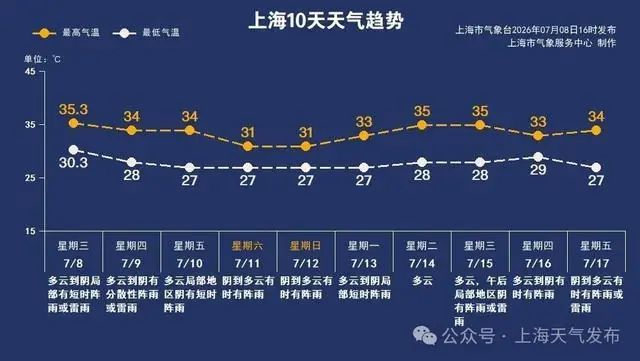 最高34°C!台风“巴威”明起影响上海