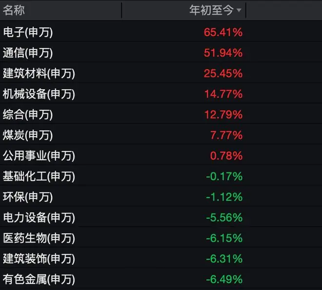 科技大牛市，永赢基金这些科技基金却亏麻了！