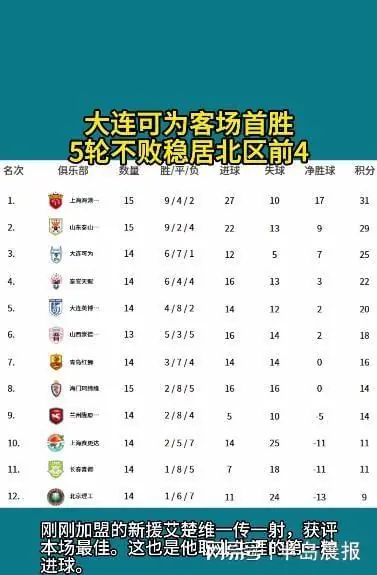 大连可为客场首胜!5轮不败稳居北区前4
