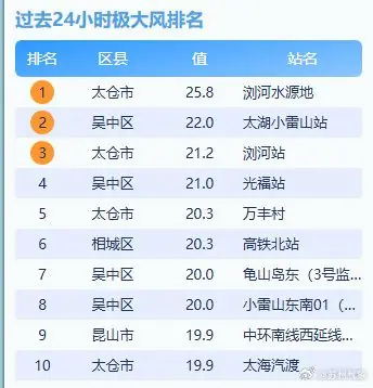 苏州已监测到10级阵风!