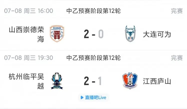 中乙综述:山西崇德荣海跻身北区前4,江西庐山遭绝杀无缘南区前4