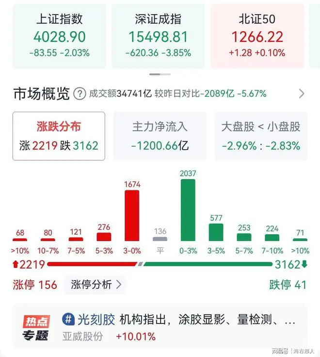 A股收评:遭遇“黑周四”!科创50暴跌7.7%,市场在怕什么?