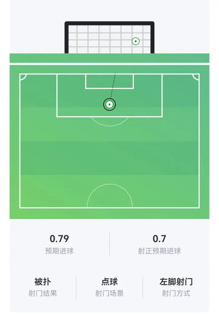 再次失点!梅西本场比赛罚丢的点球预期进球0.79 射正预期进球0.7