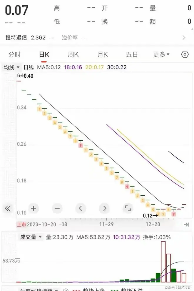 A股最惨股票!43个跌停从106元跌到0.07元,股民被连根拔起