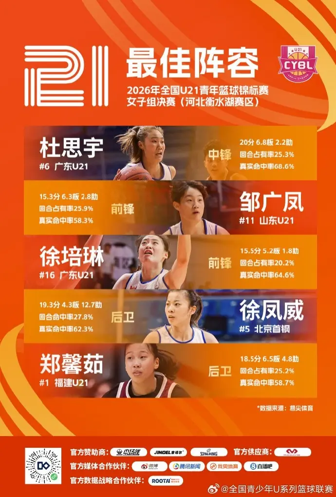 全国U21青年篮球锦标赛女子组最佳阵容:杜思宇、邹广凤在列