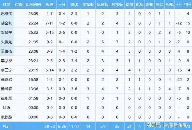 -22，狂输19分，中国男篮彻底国足化了......