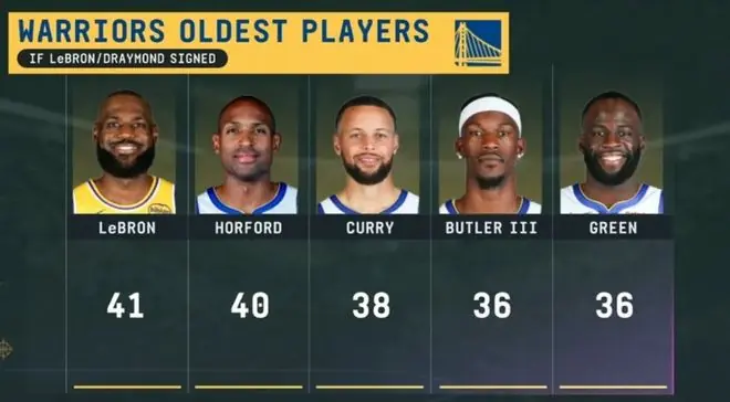 NBA养老院不过如此!最小36岁,俩超过40!