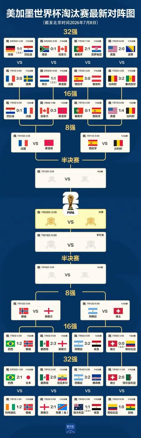 世界杯八强产生（附对阵图、比赛时间）