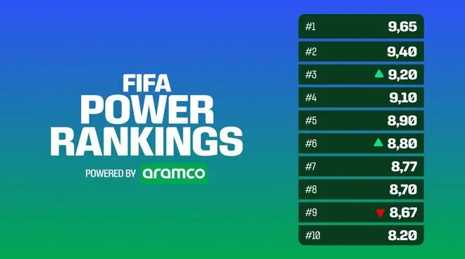 FIFA更新实力榜:姆巴佩总评分第一,奥利塞创造力居首