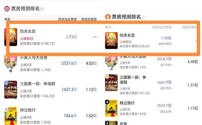 周星驰新作《功夫女足》，平台总票房预测集体缺席，热巴豁出去了