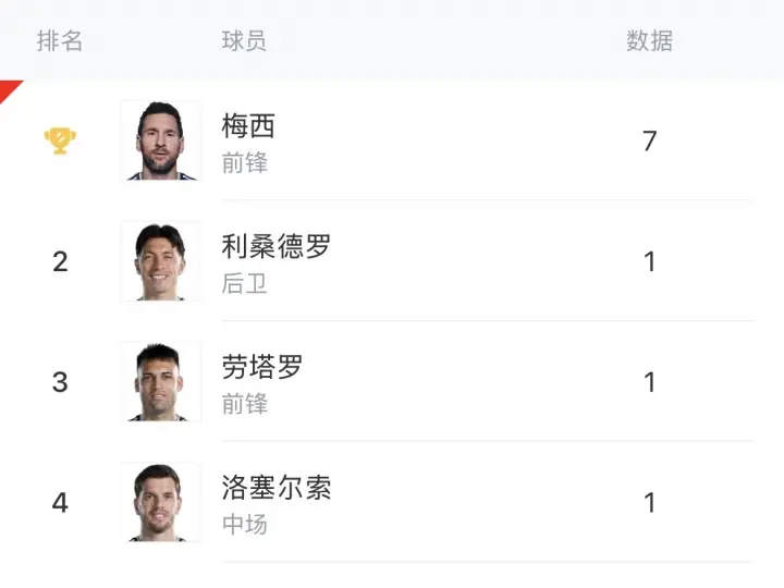 阿根廷队内射手榜：梅西7球，劳塔罗1球，小蜘蛛、阿尔马达均0球