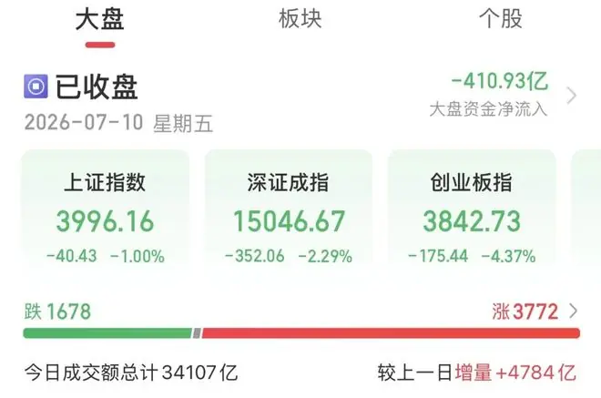 今天A股，大量资金涌入！