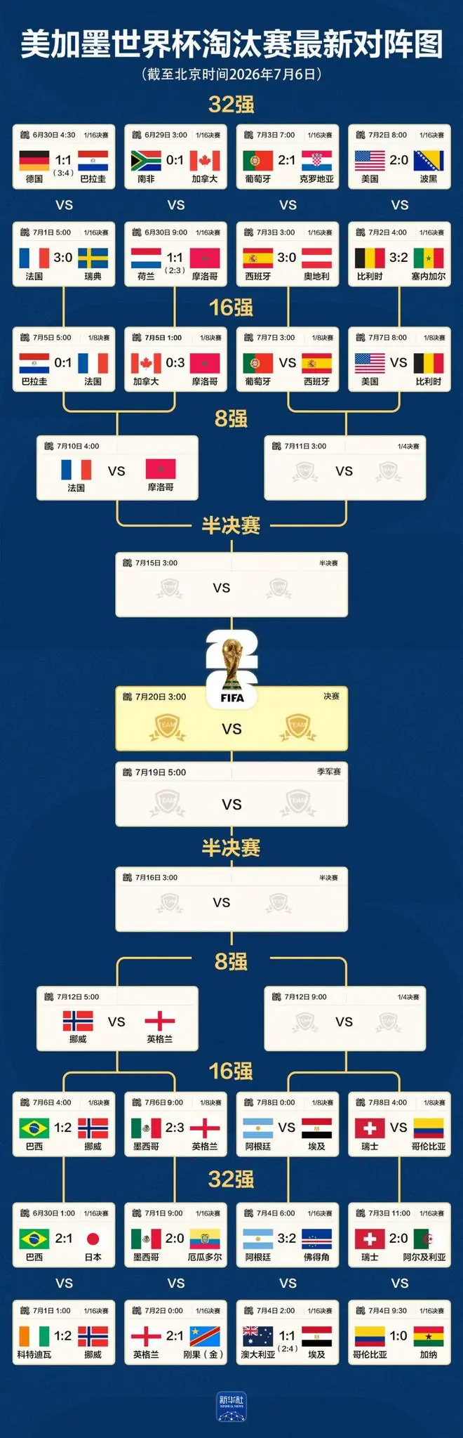 世界杯最新对阵图：四分之一决赛挪威对阵英格兰