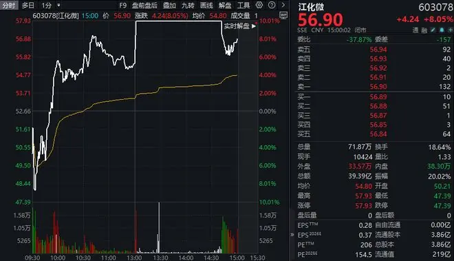 年内涨超200%!午后直线拉升,603078,盘中“地天板”
