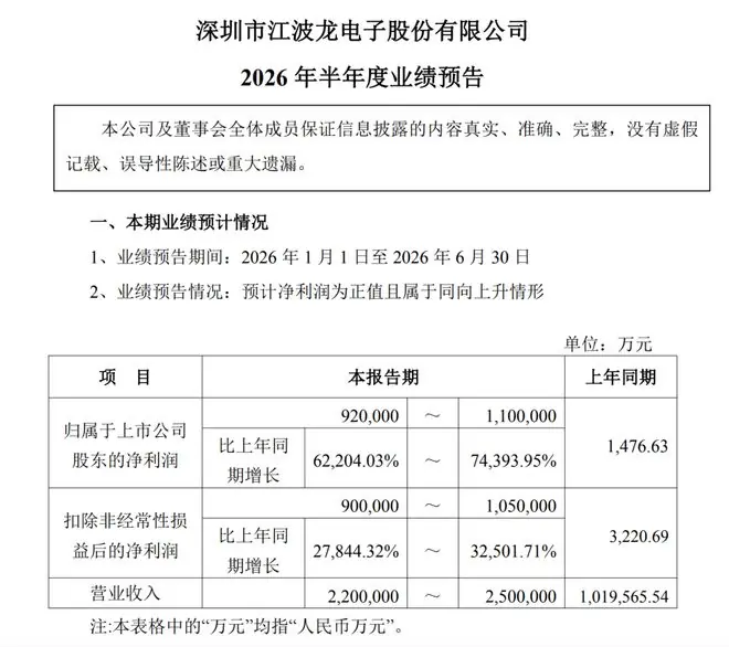 2600亿存储巨头,净利最高预增743倍