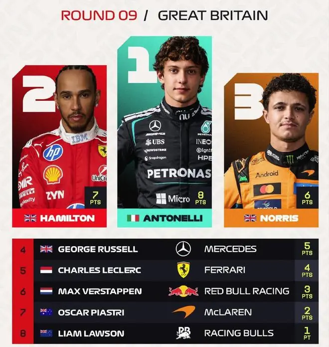 F1英国站冲刺赛：安东内利第一，汉密尔顿第二，诺里斯第三
