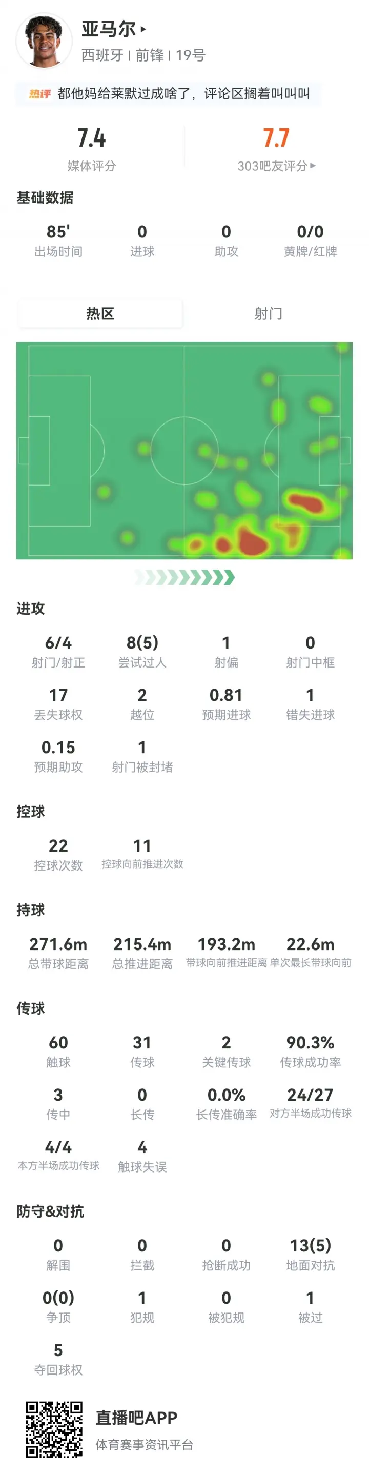 亚马尔数据：出战85分钟，6射4正没有进球，8次尝试过人5次成功