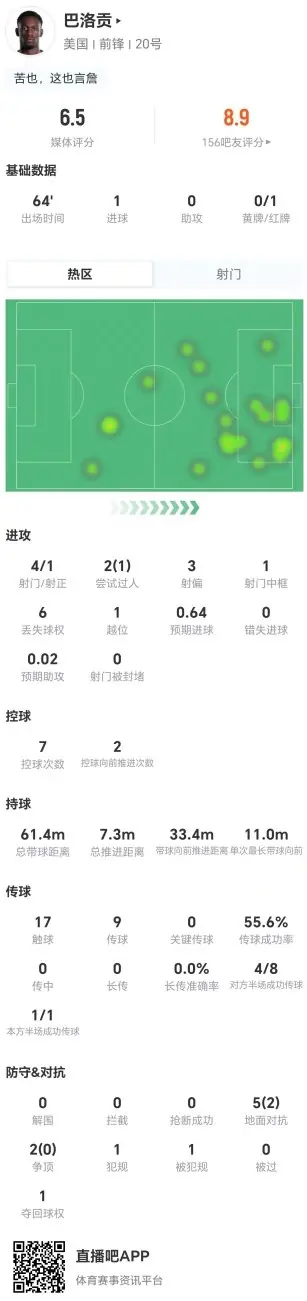 红牌罚下!巴洛贡本场4射1正进1球+1中框 7对抗2成功 获评6.5分