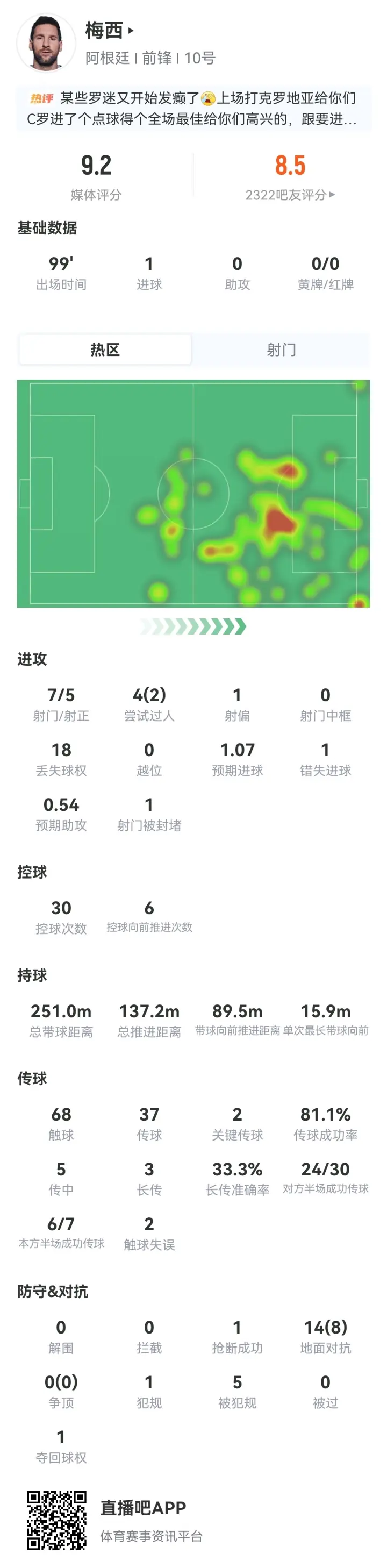 梅西90分钟数据:7射5正进一球,预期进球达1.07,媒体评分9.2!