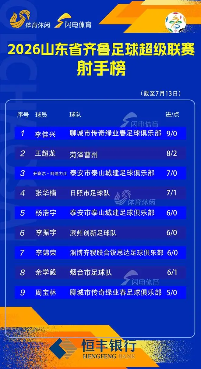 齐鲁超赛第九轮积分榜出炉，聊城队球员9球领跑射手榜