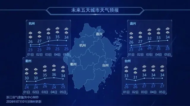 浙江今夏天气预测：7月5日起迎大调整，梅雨将收尾，将现35℃~37℃高温；出梅后或“无缝入伏”，今夏预计极端最高温38℃~40℃