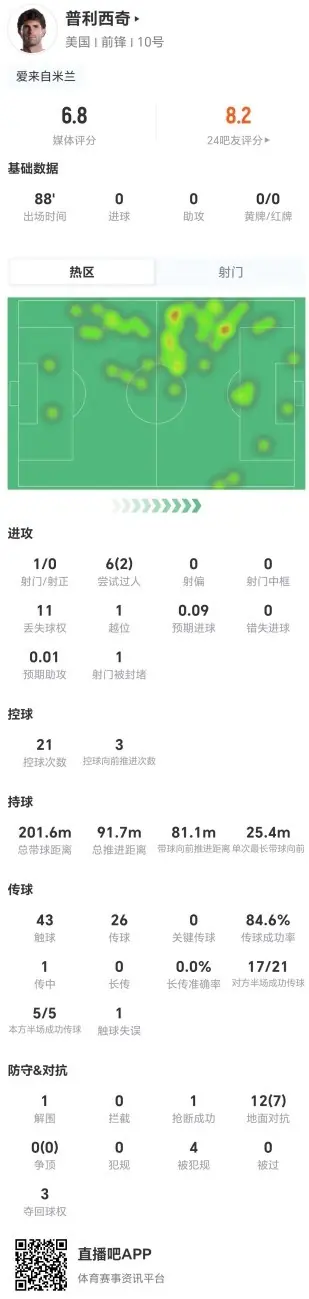 普利西奇本场1射0正+0关键传球 12对抗7成功+4造犯规 获评6.8分