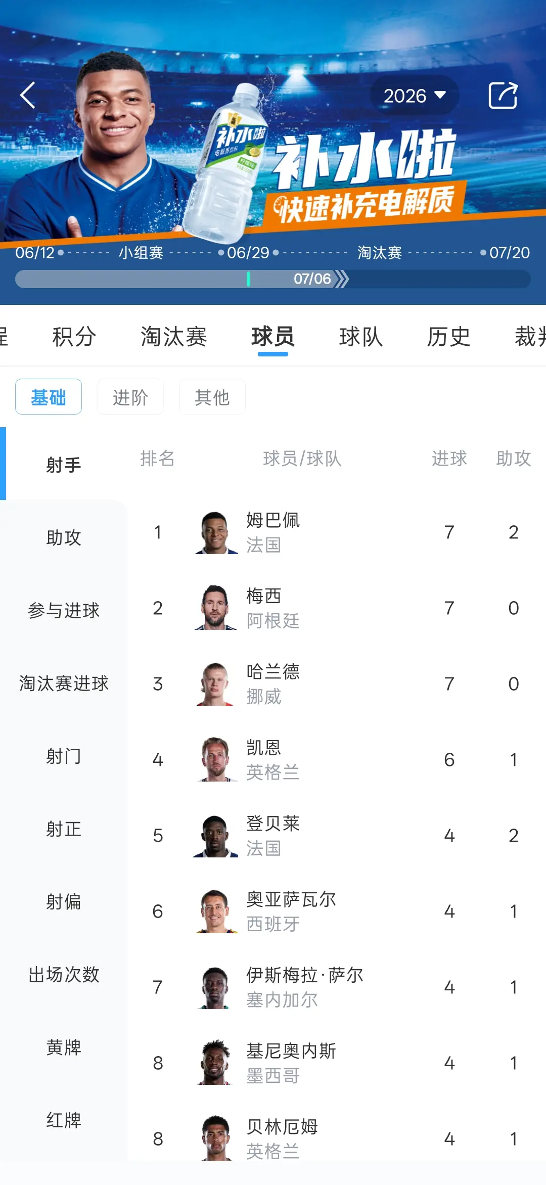 本届世界杯射手榜:姆巴佩、梅西、哈兰德7球前3,凯恩6球第4