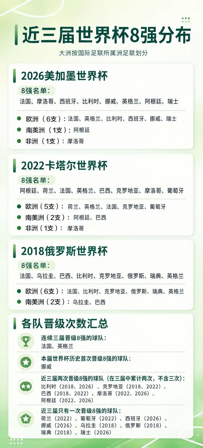 一图速览｜近三届世界杯8强分布