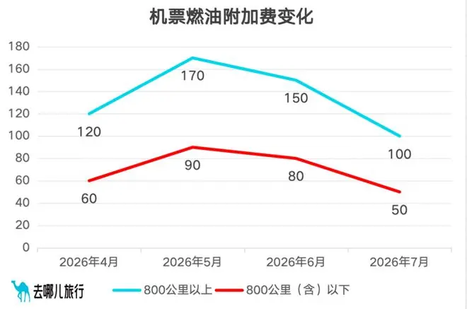 降了！7月5日起，大幅下调！