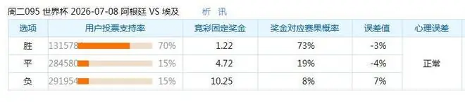 7.8竞足支持率汇总：阿根廷压倒性看好，瑞士哥伦比亚较分散