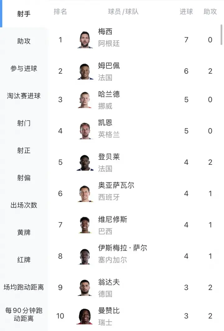 独自领跑!世界杯射手榜:梅西7球居首,姆巴佩6球第2,哈兰德第3