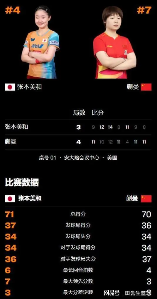 看完蒯曼4-3绝杀张本美和！必须承认5个事实，国乒女队值得信赖！