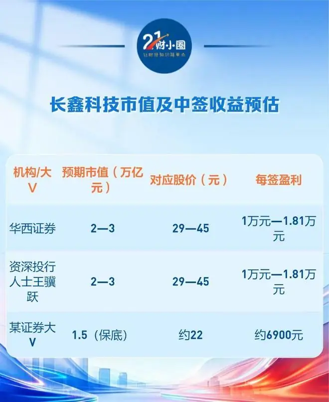 长鑫科技网上发行最终中签率公布